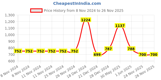 firstcry.com YU by Pantaloons Cotton Lycra Solid Trousers - Grey yu by pantaloons Price History Graph from 8 Nov 2024 to 26 Nov 2025
