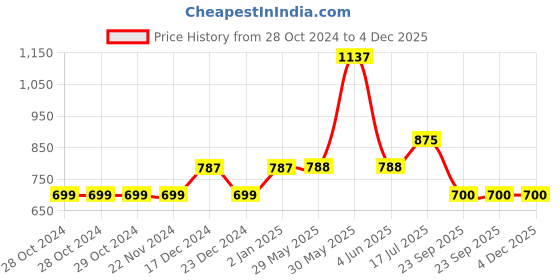 firstcry.com YU by Pantaloons Cotton Lycra Solid Trousers - Olive Green yu by pantaloons Price History Graph from 28 Oct 2024 to 3 Dec 2025