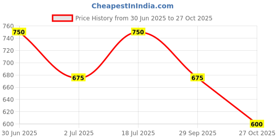 firstcry.com YU by Pantaloons Cotton Off Shoulder Half Sleeves Floral & Swiss Dot Embroidered Top - Yellow yu by pantaloons Price History Graph from 30 Jun 2025 to 27 Oct 2025