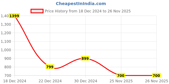 firstcry.com YU by Pantaloons Cotton Sleeveless Solid Jumpsuit - Blue yu by pantaloons Price History Graph from 18 Dec 2024 to 26 Nov 2025