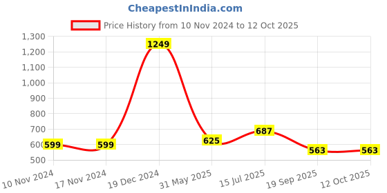 firstcry.com YU by Pantaloons Floral Printed Shorts - Red yu by pantaloons Price History Graph from 10 Nov 2024 to 12 Oct 2025