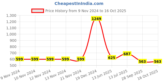 firstcry.com YU by Pantaloons Floral Printed Shorts - Red yu by pantaloons Price History Graph from 9 Nov 2024 to 15 Oct 2025