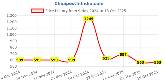 firstcry.com YU by Pantaloons Floral Printed Shorts - Red yu by pantaloons Price History Graph from 9 Nov 2024 to 18 Oct 2025