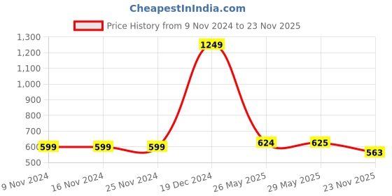 firstcry.com YU by Pantaloons Floral Printed Shorts - Red yu by pantaloons Price History Graph from 9 Nov 2024 to 23 Nov 2025