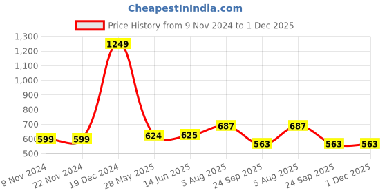 firstcry.com YU by Pantaloons Floral Printed Shorts - Red yu by pantaloons Price History Graph from 9 Nov 2024 to 30 Nov 2025