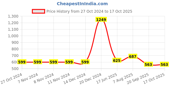 firstcry.com YU by Pantaloons Floral Printed Shorts - Red yu by pantaloons Price History Graph from 27 Oct 2024 to 16 Oct 2025