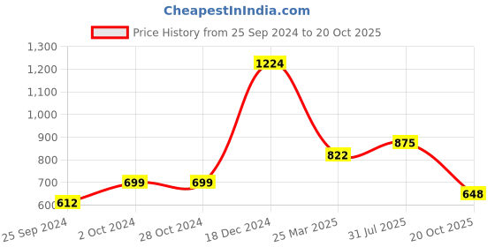 firstcry.com YU by Pantaloons Frill Sleeves Floral Embroided Top - Blue yu by pantaloons Price History Graph from 25 Sep 2024 to 20 Oct 2025