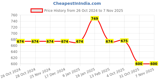 firstcry.com YU by Pantaloons Frill Sleeves Floral Embroided Top - Blue yu by pantaloons Price History Graph from 26 Oct 2024 to 7 Nov 2025