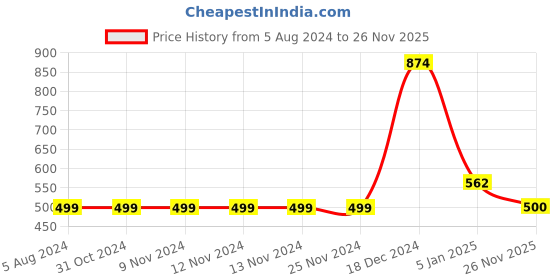 firstcry.com YU by Pantaloons Full Sleeves Cartoon Girls & Hearts Printed Tee - White yu by pantaloons Price History Graph from 5 Aug 2024 to 26 Nov 2025
