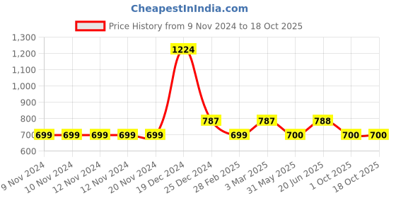 firstcry.com YU by Pantaloons Full Sleeves Checked Shirt - Red yu by pantaloons Price History Graph from 9 Nov 2024 to 18 Oct 2025
