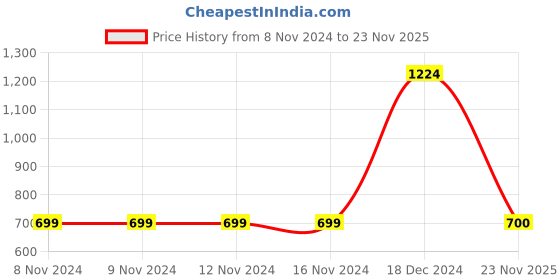 firstcry.com YU by Pantaloons Full Sleeves Checked Shirt - Red yu by pantaloons Price History Graph from 8 Nov 2024 to 23 Nov 2025