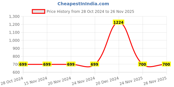 firstcry.com YU by Pantaloons Full Sleeves Checked Shirt - Red yu by pantaloons Price History Graph from 28 Oct 2024 to 25 Nov 2025