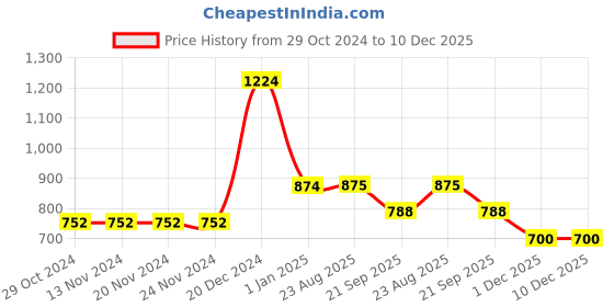 firstcry.com YU by Pantaloons Full Sleeves Solid Denim Shirt - Medium Blue yu by pantaloons Price History Graph from 29 Oct 2024 to 10 Dec 2025