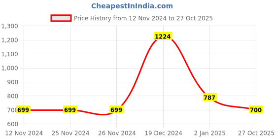 firstcry.com YU by Pantaloons Full Sleeves Solid Shirt With Bow - Blue yu by pantaloons Price History Graph from 12 Nov 2024 to 27 Oct 2025
