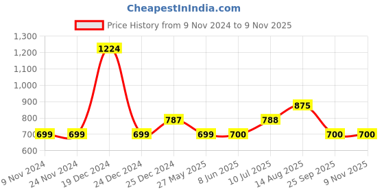 firstcry.com YU by Pantaloons Full Sleeves Solid Shirt With Bow - Blue yu by pantaloons Price History Graph from 9 Nov 2024 to 8 Nov 2025