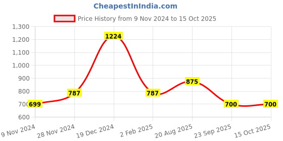 firstcry.com YU by Pantaloons Full Sleeves Solid Shirt With Bow - Blue yu by pantaloons Price History Graph from 9 Nov 2024 to 15 Oct 2025