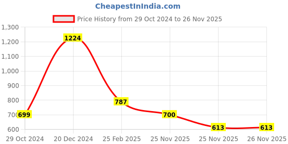 firstcry.com YU by Pantaloons Full Sleeves Solid Shirt With Bow - Blue yu by pantaloons Price History Graph from 29 Oct 2024 to 26 Nov 2025
