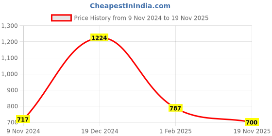 firstcry.com YU by Pantaloons Full Sleeves Solid Shirt With Bow - Light Blue yu by pantaloons Price History Graph from 9 Nov 2024 to 19 Nov 2025