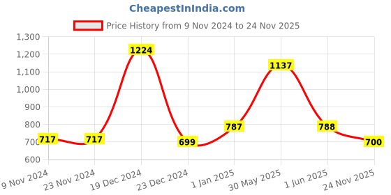 firstcry.com YU by Pantaloons Full Sleeves Solid Shirt With Bow - Light Blue yu by pantaloons Price History Graph from 9 Nov 2024 to 24 Nov 2025