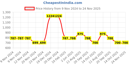 firstcry.com YU by Pantaloons Full Sleeves Solid Shirt With Bow - Navy Blue yu by pantaloons Price History Graph from 9 Nov 2024 to 24 Nov 2025