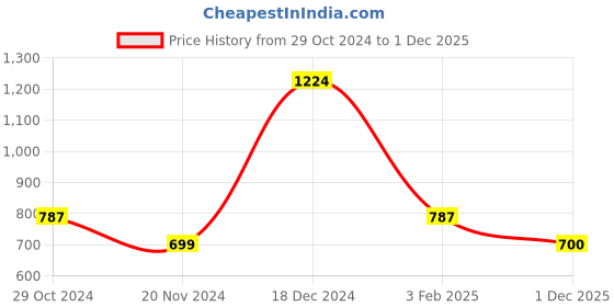 firstcry.com YU by Pantaloons Full Sleeves Solid Shirt With Bow - Navy Blue yu by pantaloons Price History Graph from 29 Oct 2024 to 1 Dec 2025