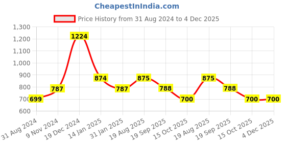 firstcry.com YU by Pantaloons Full Sleeves Solid Shirt With Bow - Off White yu by pantaloons Price History Graph from 31 Aug 2024 to 4 Dec 2025