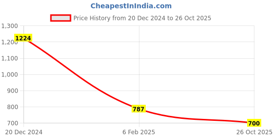 firstcry.com YU by Pantaloons Full Sleeves Solid Shirt With Bow - Pink yu by pantaloons Price History Graph from 20 Dec 2024 to 26 Oct 2025