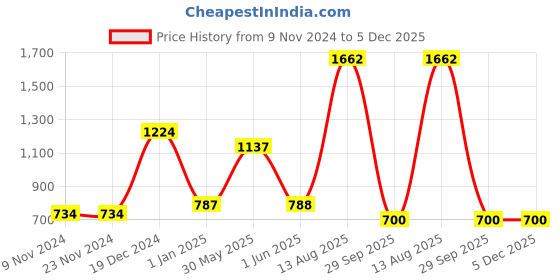 firstcry.com YU by Pantaloons Full Sleeves Solid Shirt With Bow - Red yu by pantaloons Price History Graph from 9 Nov 2024 to 5 Dec 2025