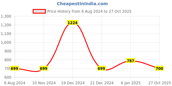 firstcry.com YU by Pantaloons Full Sleeves Solid Shirt With Bow - Yellow yu by pantaloons Price History Graph from 6 Aug 2024 to 27 Oct 2025
