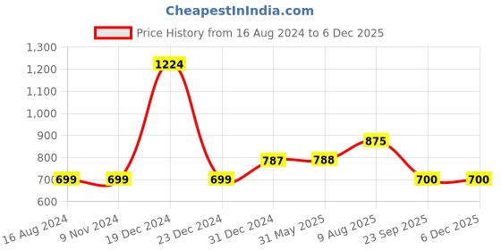 firstcry.com YU by Pantaloons Full Sleeves Solid Shirt With Bow - Yellow yu by pantaloons Price History Graph from 16 Aug 2024 to 5 Dec 2025