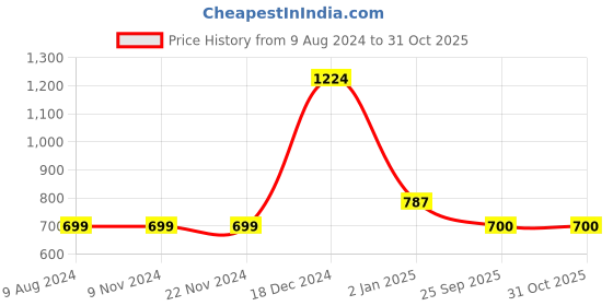 firstcry.com YU by Pantaloons Full Sleeves Solid Shirt With Bow - Yellow yu by pantaloons Price History Graph from 9 Aug 2024 to 30 Oct 2025