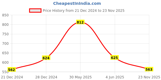 firstcry.com YU by Pantaloons Full Sleeves SolidShirt - Maroon yu by pantaloons Price History Graph from 21 Dec 2024 to 23 Nov 2025