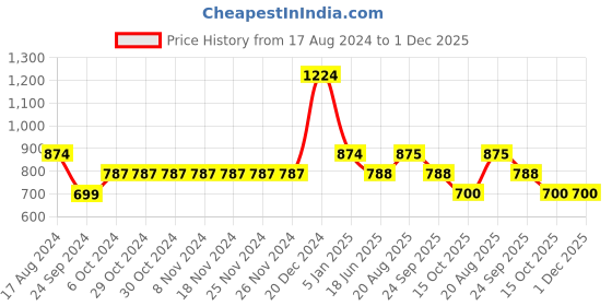 firstcry.com YU by Pantaloons Half Sleeves Dragon Fly Print With Front Knot Detailing Top - Blue yu by pantaloons Price History Graph from 17 Aug 2024 to 1 Dec 2025