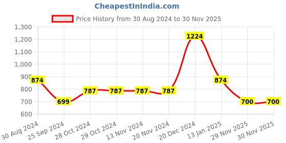 firstcry.com YU by Pantaloons Half Sleeves Dragon Fly Print With Front Knot Detailing Top - Blue yu by pantaloons Price History Graph from 30 Aug 2024 to 30 Nov 2025
