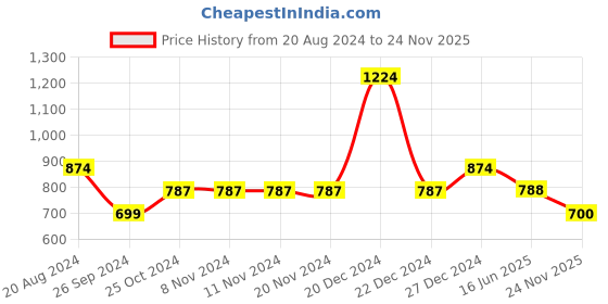 firstcry.com YU by Pantaloons Half Sleeves Dragon Fly Print With Front Knot Detailing Top - Blue yu by pantaloons Price History Graph from 20 Aug 2024 to 24 Nov 2025