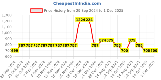 firstcry.com YU by Pantaloons Half Sleeves Dragon Fly Print With Front Knot Detailing Top - Blue yu by pantaloons Price History Graph from 29 Sep 2024 to 1 Dec 2025