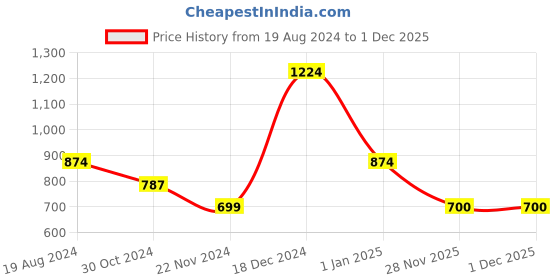 firstcry.com YU by Pantaloons Half Sleeves Frill Design With Front Knot Detailing Top - Navy Blue yu by pantaloons Price History Graph from 19 Aug 2024 to 30 Nov 2025