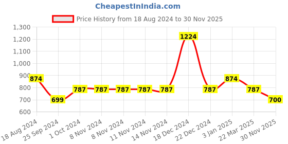 firstcry.com YU by Pantaloons Half Sleeves Frill Design With Front Knot Detailing Top - Navy Blue yu by pantaloons Price History Graph from 18 Aug 2024 to 30 Nov 2025