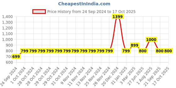 firstcry.com YU by Pantaloons Half Sleeves Frill Design With Knot Detailing Top - Blue yu by pantaloons Price History Graph from 24 Sep 2024 to 16 Oct 2025