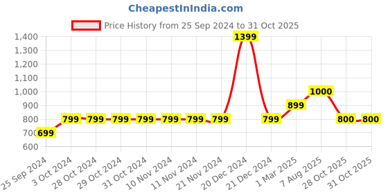 firstcry.com YU by Pantaloons Half Sleeves Frill Design With Knot Detailing Top - Blue yu by pantaloons Price History Graph from 25 Sep 2024 to 30 Oct 2025
