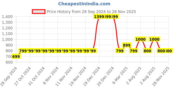 firstcry.com YU by Pantaloons Half Sleeves Frill Design With Knot Detailing Top - Blue yu by pantaloons Price History Graph from 28 Sep 2024 to 28 Nov 2025