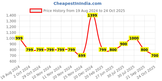 firstcry.com YU by Pantaloons Half Sleeves Mild Washed Top - Blue yu by pantaloons Price History Graph from 19 Aug 2024 to 24 Oct 2025