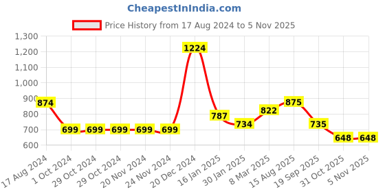 firstcry.com YU by Pantaloons Half Sleeves Mild Washed Top - Blue yu by pantaloons Price History Graph from 17 Aug 2024 to 3 Nov 2025