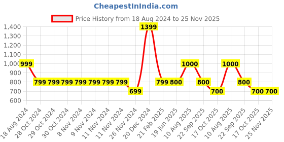 firstcry.com YU by Pantaloons Half Sleeves Mild Washed Top - Blue yu by pantaloons Price History Graph from 18 Aug 2024 to 25 Nov 2025