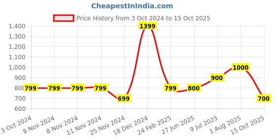 firstcry.com YU by Pantaloons Half Sleeves Mild Washed Top - Blue yu by pantaloons Price History Graph from 3 Oct 2024 to 15 Oct 2025