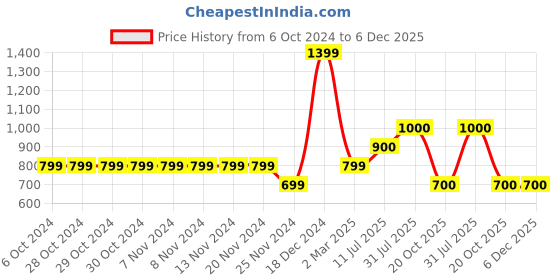 firstcry.com YU by Pantaloons Half Sleeves Mild Washed Top - Blue yu by pantaloons Price History Graph from 6 Oct 2024 to 6 Dec 2025