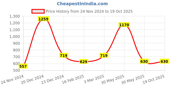 firstcry.com YU by Pantaloons Half Sleeves Ocean Theme Printed Shirt - Blue yu by pantaloons Price History Graph from 24 Nov 2024 to 17 Oct 2025