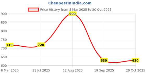 firstcry.com YU by Pantaloons Half Sleeves Ocean Theme Printed Shirt - Blue yu by pantaloons Price History Graph from 8 Mar 2025 to 20 Oct 2025