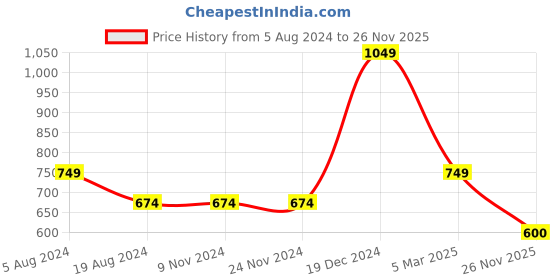 firstcry.com YU by Pantaloons Half Sleeves Tie Dye Shirt - Light Blue yu by pantaloons Price History Graph from 5 Aug 2024 to 26 Nov 2025