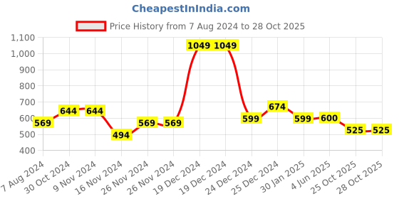 firstcry.com YU by Pantaloons Level Up Text Printed Shorts - Navy yu by pantaloons Price History Graph from 7 Aug 2024 to 28 Oct 2025